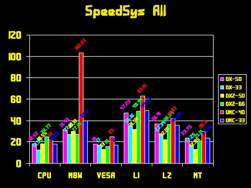 The improvements offered by the UM498 over the UM481/UM482 are easily measured in SpeedSys